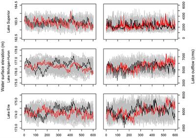 Changes in Large Lake Water Level Dynamics in Response to Climate Change